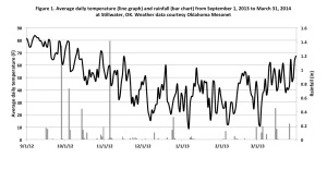 Average daily temperature and rainfall for Stillwater, OK from 09/01/2013 to 03/31/2014