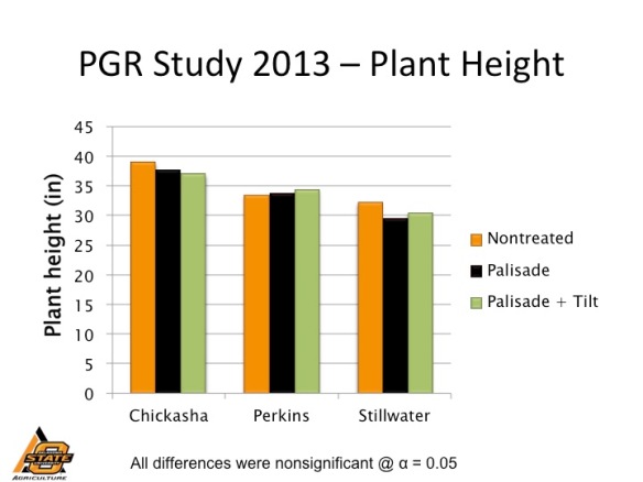 Wheat plant height as affected by plant growth regulators in 2013
